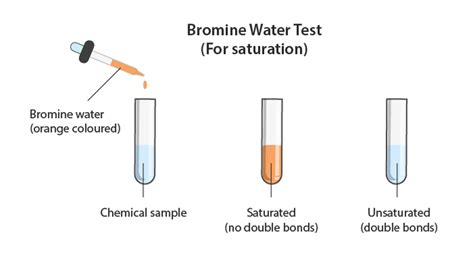 drops of bromine solution to test presence of alkene bones|alkene chemical testing.